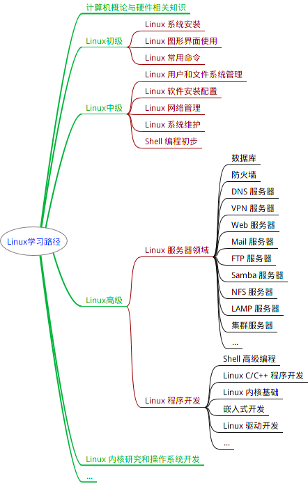 Linux学习路径.png